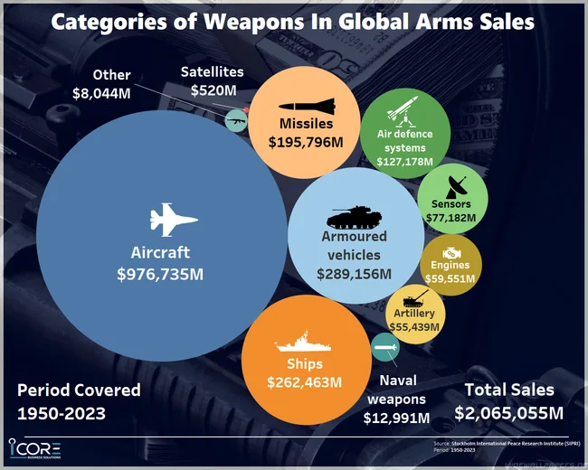 Visualization of Arms Trade