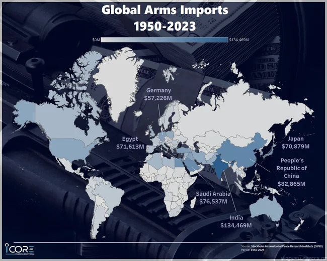 Arms Imports