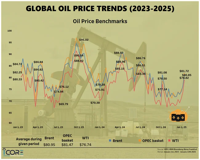 Oil Price trends