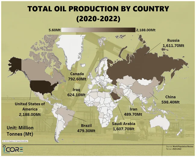 Oil Production