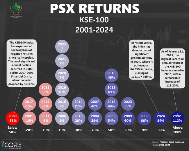 Pakistan Stock Exchange